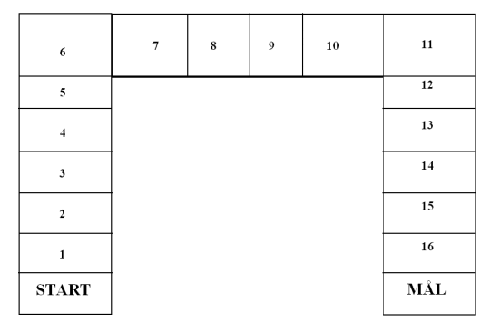 Spillebrettet i form av en hestesko. Nederst til venstre er det start - felt og så felt med tall fra 1 til 16. Det siste feltet er mål og er nederst til høyre.